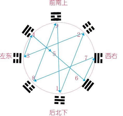 八卦盆 數字意思